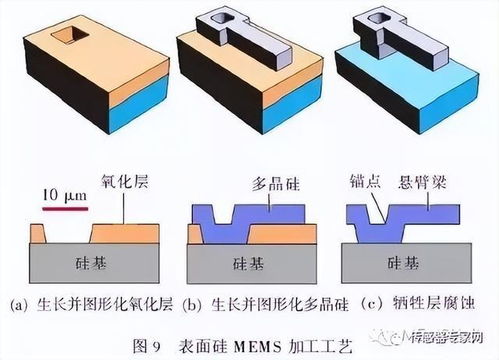 中芯國際推動中國大陸最大MEMS代工廠上市，軟件開發(fā)成關(guān)鍵支撐